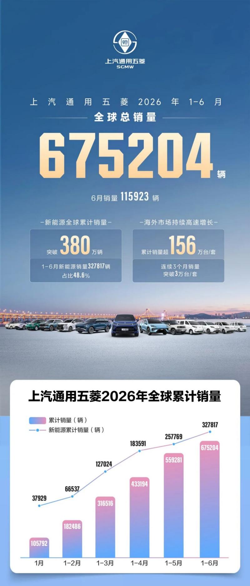 Firotana SGMW H1 2026 Digihîje 675,204 Yekîneyan, Hinardekirinên Derve Digihêjin Bilindahiyên Nû